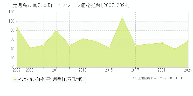 鹿児島市真砂本町のマンション取引事例推移グラフ 