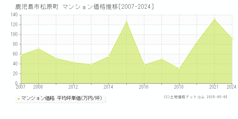 松原町(鹿児島市)のマンション価格推移グラフ(坪単価)[2007-2024年]
