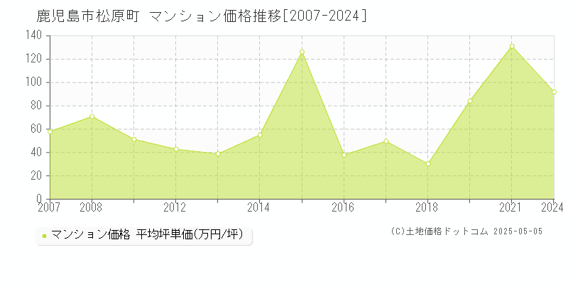 鹿児島市松原町のマンション価格推移グラフ 