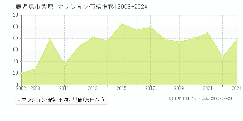 鹿児島市紫原のマンション価格推移グラフ 