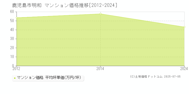 明和(鹿児島市)のマンション価格推移グラフ(坪単価)[2012-2024年]