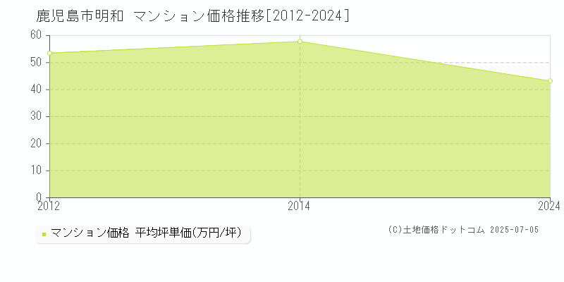 鹿児島市明和のマンション価格推移グラフ 