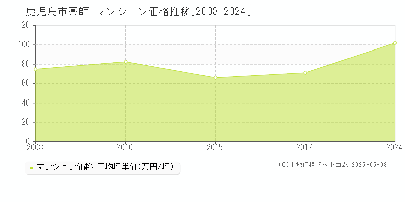 鹿児島市薬師のマンション取引価格推移グラフ 