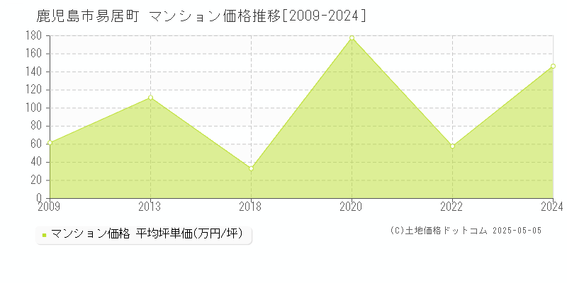 易居町(鹿児島市)のマンション価格推移グラフ(坪単価)[2009-2024年]