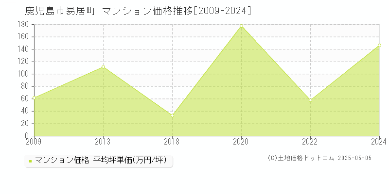 鹿児島市易居町のマンション価格推移グラフ 