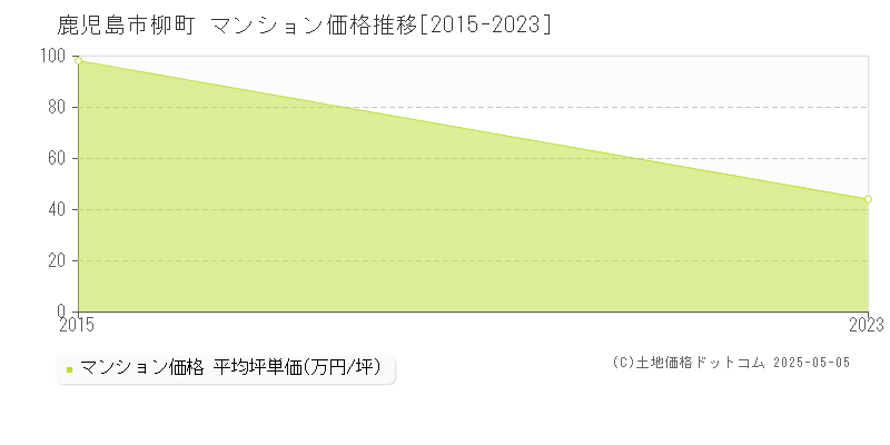 柳町(鹿児島市)のマンション価格推移グラフ(坪単価)[2015-2023年]