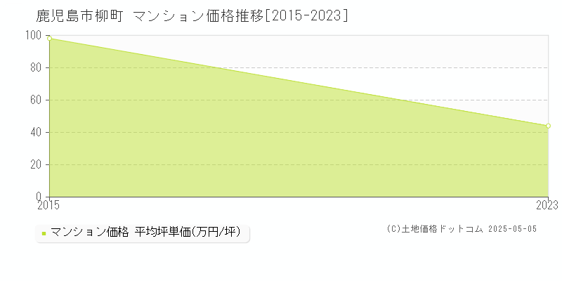 鹿児島市柳町のマンション価格推移グラフ 