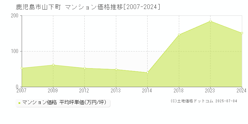 山下町(鹿児島市)のマンション価格推移グラフ(坪単価)[2007-2024年]