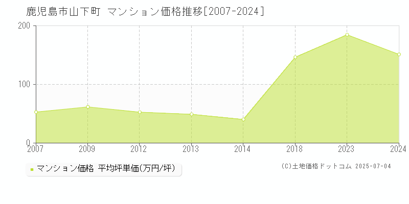 鹿児島市山下町のマンション価格推移グラフ 