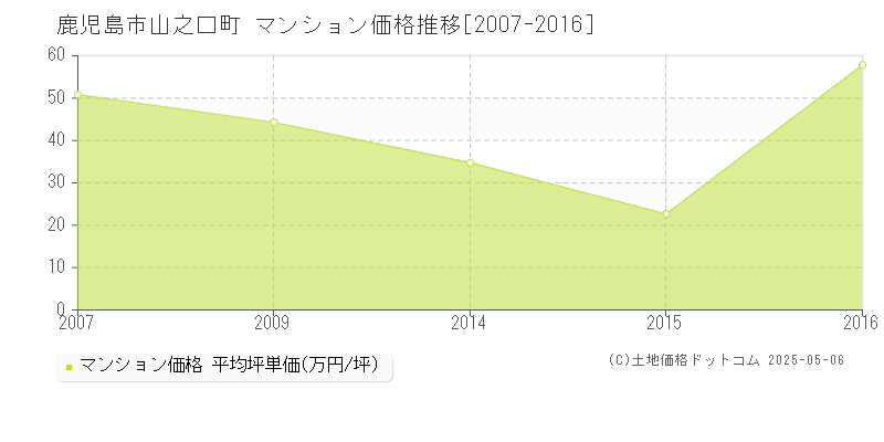 山之口町(鹿児島市)のマンション価格推移グラフ(坪単価)[2007-2016年]