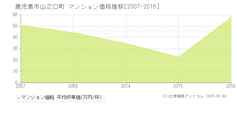 鹿児島市山之口町のマンション価格推移グラフ 