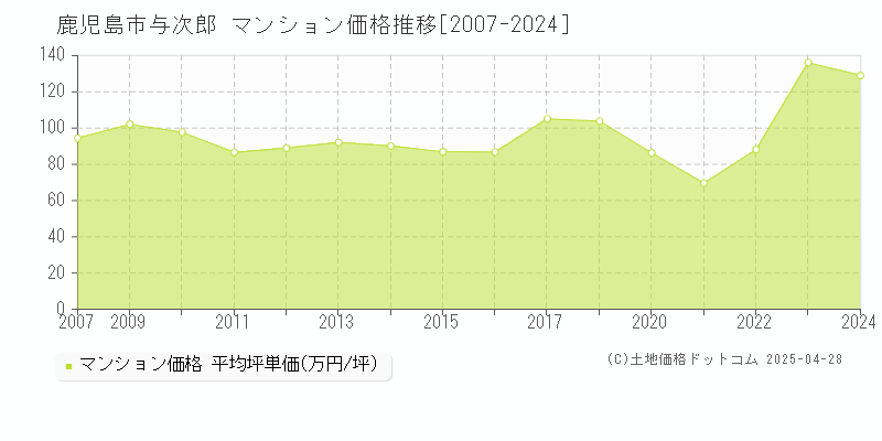 鹿児島市与次郎のマンション価格推移グラフ 