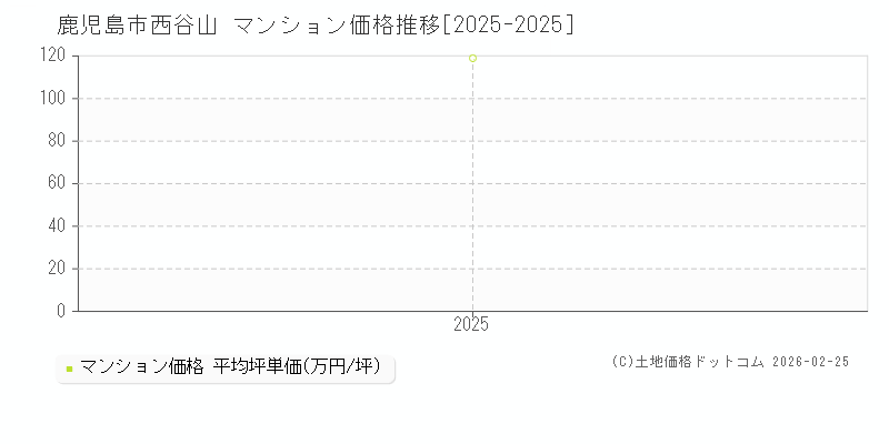 西谷山(鹿児島市)のマンション価格推移グラフ(坪単価)[2025-2025年]
