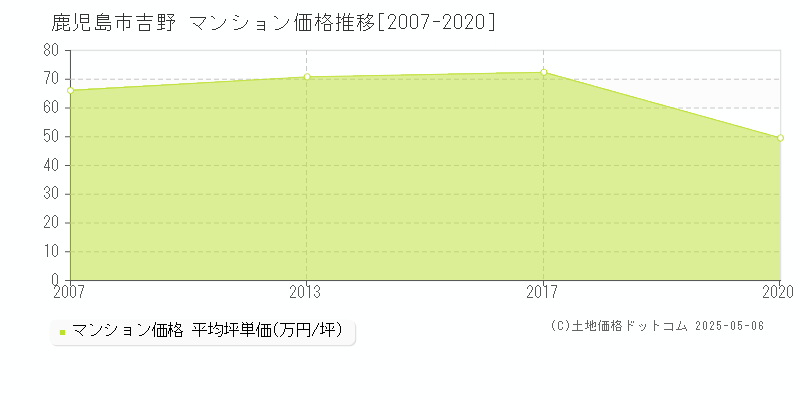 吉野(鹿児島市)のマンション価格推移グラフ(坪単価)[2007-2020年]
