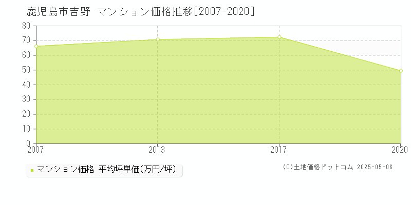 鹿児島市吉野のマンション価格推移グラフ 