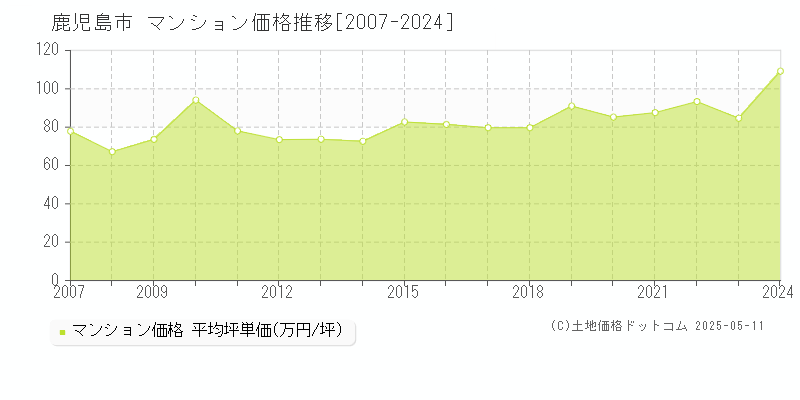 鹿児島市全域のマンション価格推移グラフ 