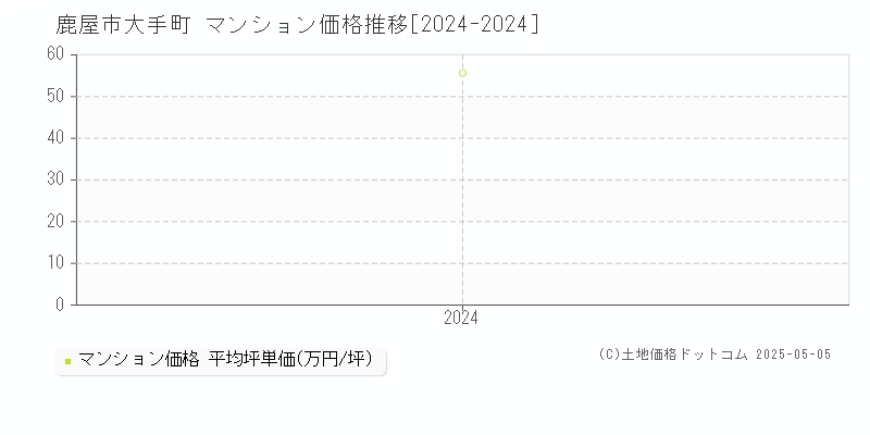 大手町(鹿屋市)のマンション価格推移グラフ(坪単価)[2024-2024年]