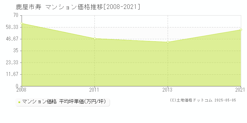 寿(鹿屋市)のマンション価格推移グラフ(坪単価)[2008-2021年]