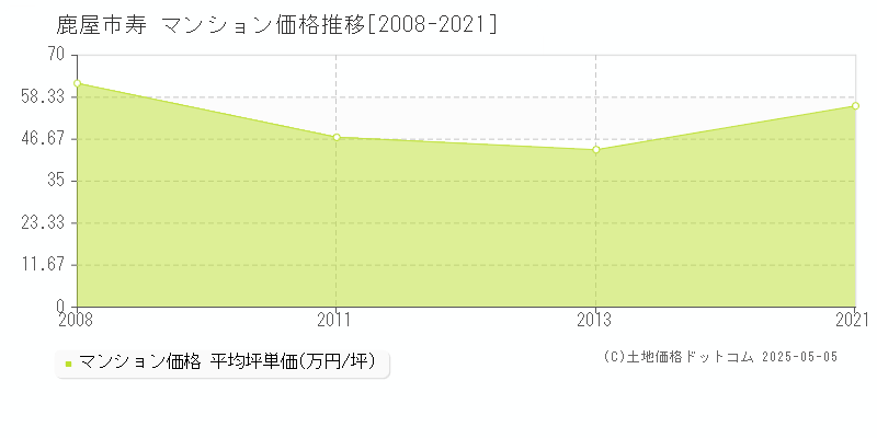 鹿屋市寿のマンション価格推移グラフ 