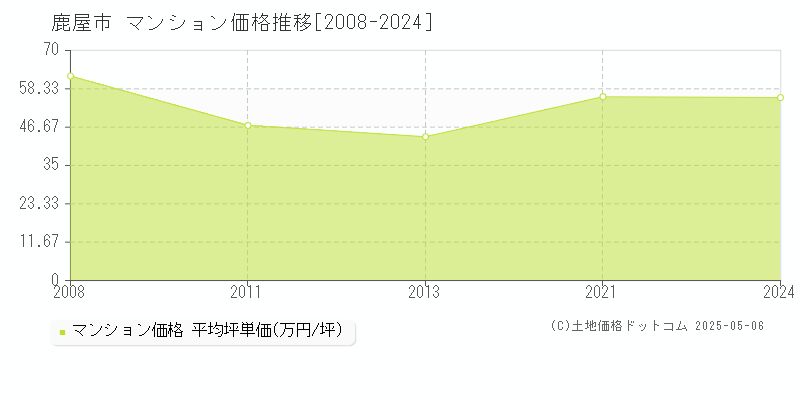 鹿屋市(鹿児島県)のマンション価格推移グラフ(坪単価)[2008-2024年]