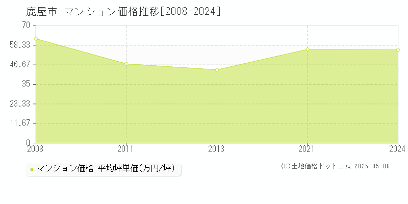 鹿屋市全域のマンション取引事例推移グラフ 