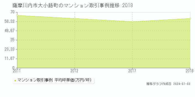 薩摩川内市大小路町のマンション取引事例推移グラフ 