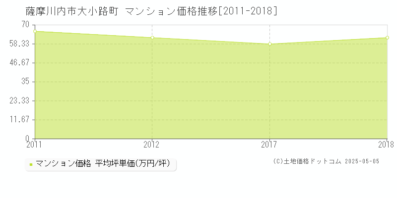 大小路町(薩摩川内市)のマンション価格推移グラフ(坪単価)[2011-2018年]