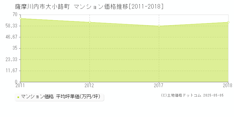 薩摩川内市大小路町のマンション取引事例推移グラフ 