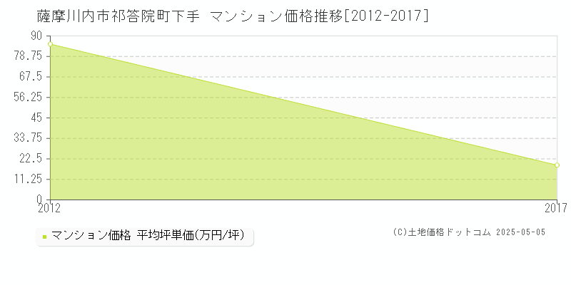 祁答院町下手(薩摩川内市)のマンション価格推移グラフ(坪単価)[2012-2017年]
