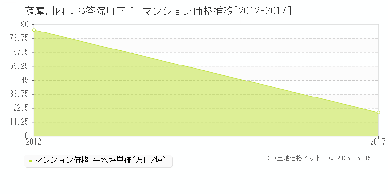 薩摩川内市祁答院町下手のマンション価格推移グラフ 