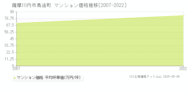 鳥追町(薩摩川内市)のマンション価格推移グラフ(坪単価)[2007-2022年]