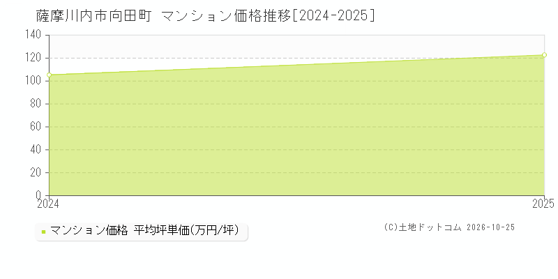 鹿児島県薩摩川内市向田町のマンション価格推移グラフ(坪単価)[2024-2025年]