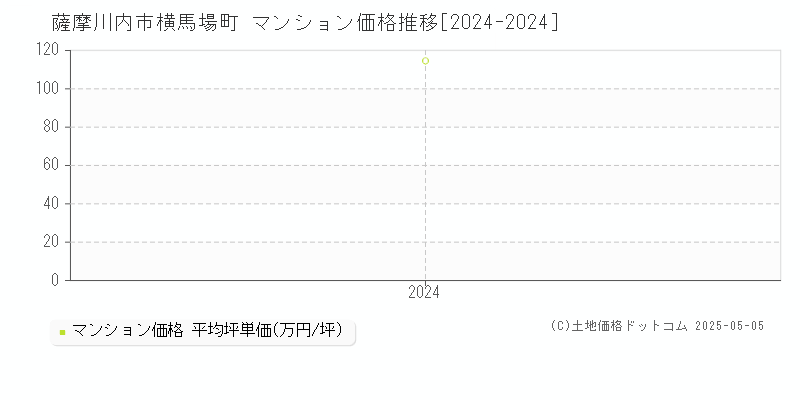 横馬場町(薩摩川内市)のマンション価格推移グラフ(坪単価)[2024-2024年]