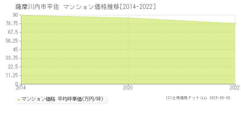 平佐(薩摩川内市)のマンション価格推移グラフ(坪単価)[2014-2022年]