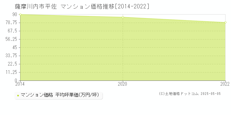 薩摩川内市平佐のマンション価格推移グラフ 