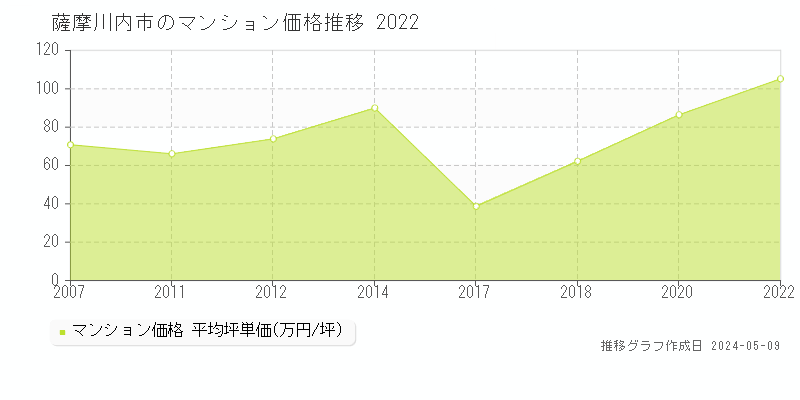 薩摩川内市のマンション価格推移グラフ 