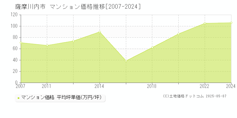 薩摩川内市(鹿児島県)のマンション価格推移グラフ(坪単価)[2007-2024年]