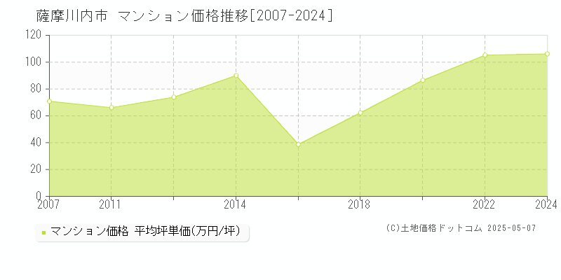 薩摩川内市全域のマンション価格推移グラフ 