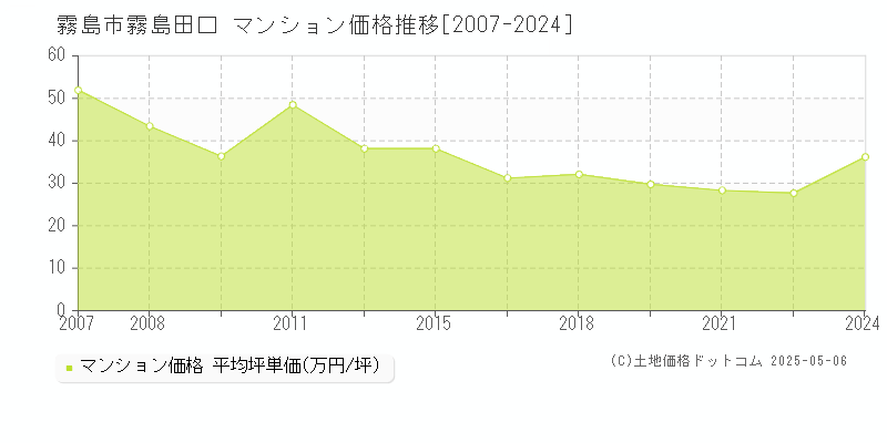霧島田口(霧島市)のマンション価格推移グラフ(坪単価)[2007-2024年]
