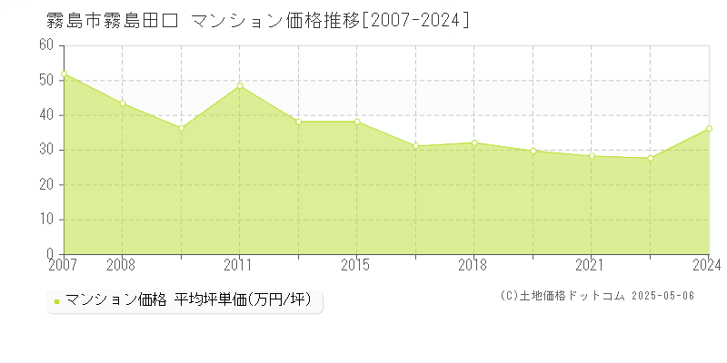 霧島市霧島田口のマンション価格推移グラフ 