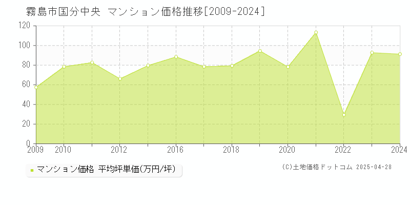 霧島市国分中央のマンション価格推移グラフ 