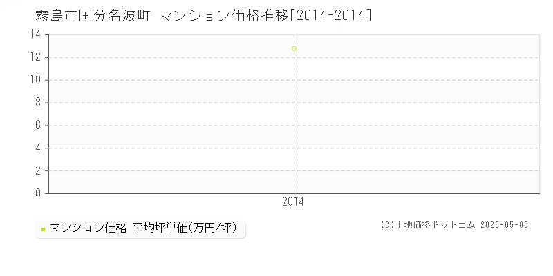国分名波町(霧島市)のマンション価格推移グラフ(坪単価)[2014-2014年]