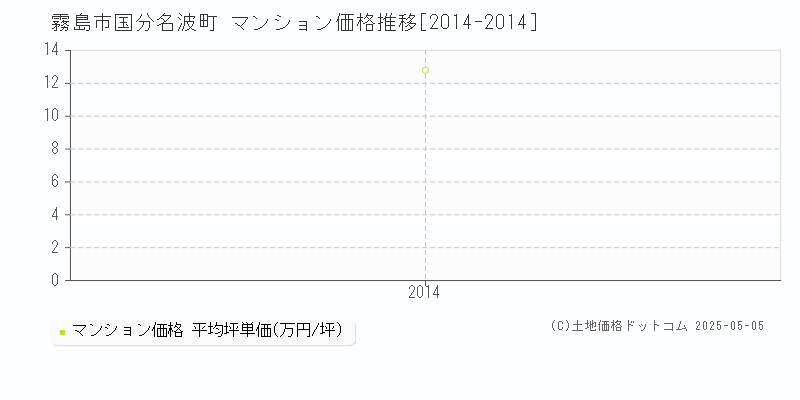 霧島市国分名波町のマンション価格推移グラフ 