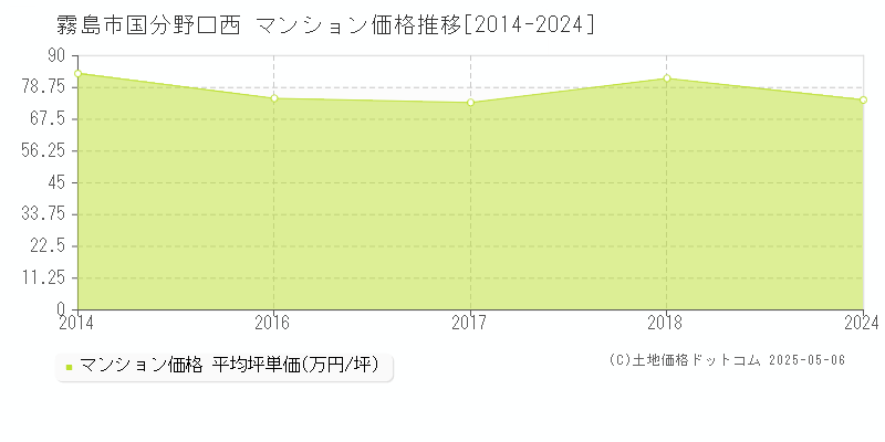 国分野口西(霧島市)のマンション価格推移グラフ(坪単価)[2014-2024年]