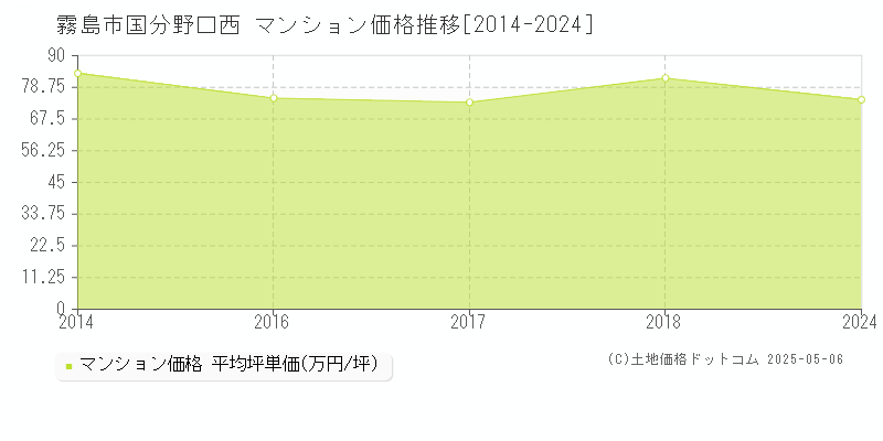 霧島市国分野口西のマンション価格推移グラフ 