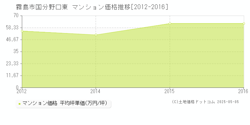 国分野口東(霧島市)のマンション価格推移グラフ(坪単価)[2012-2016年]