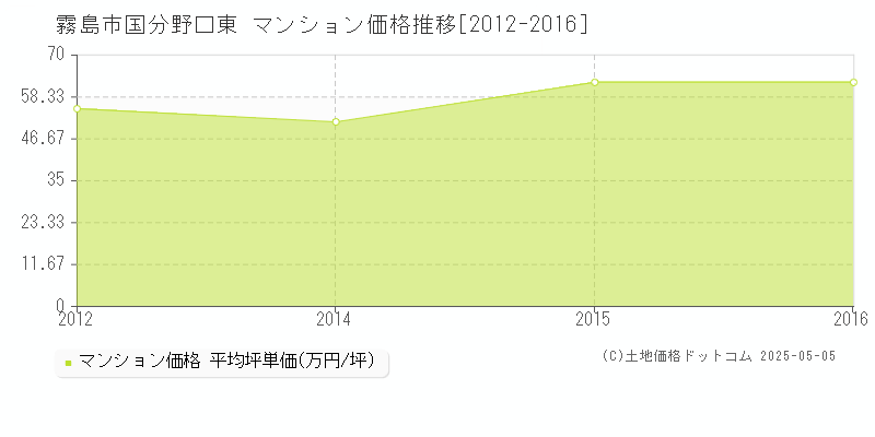 霧島市国分野口東のマンション価格推移グラフ 