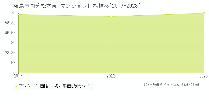 国分松木東(霧島市)のマンション価格推移グラフ(坪単価)[2017-2023年]
