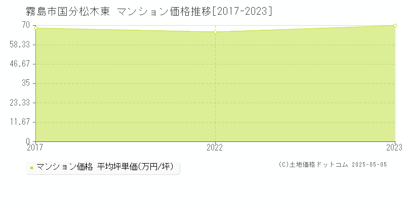 霧島市国分松木東のマンション価格推移グラフ 