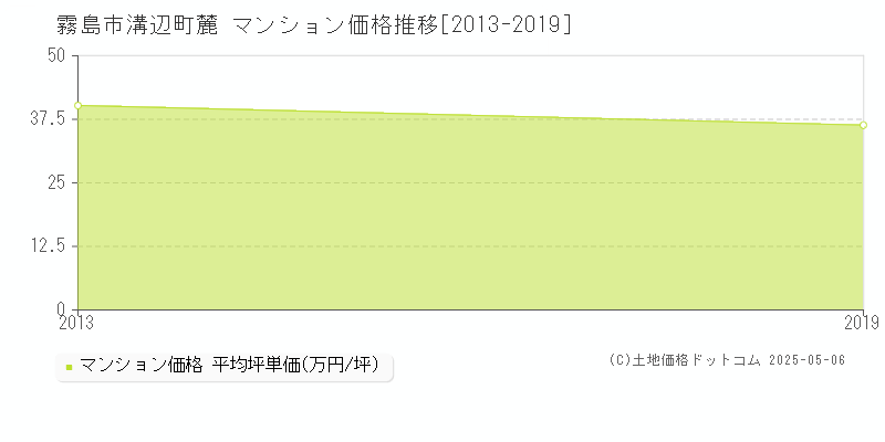 溝辺町麓(霧島市)のマンション価格推移グラフ(坪単価)[2013-2019年]